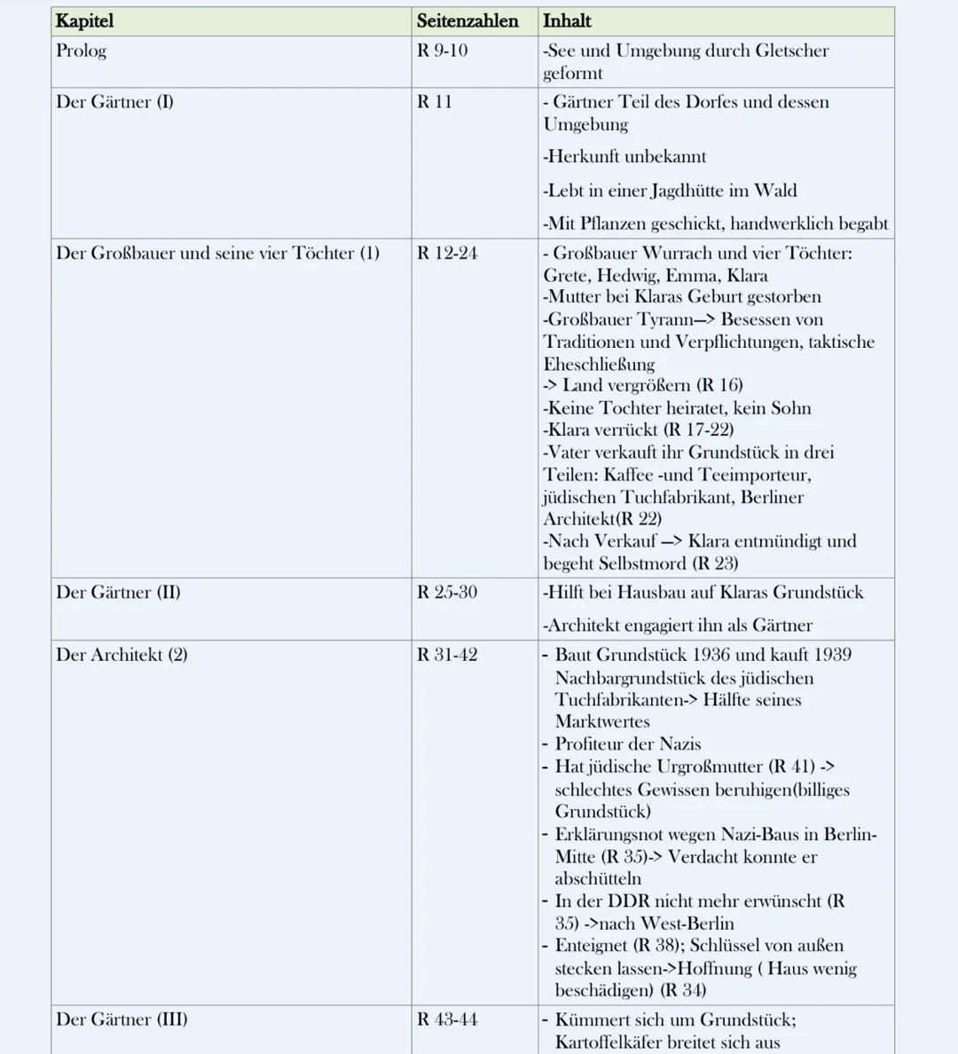 Kapitel
Prolog
Der Gärtner (I)
R 11
Der Großbauer und seine vier Töchter (1)
R 12-24
Seitenzahlen
R 9-10
Inhalt
-See und Umgebung durch Glet