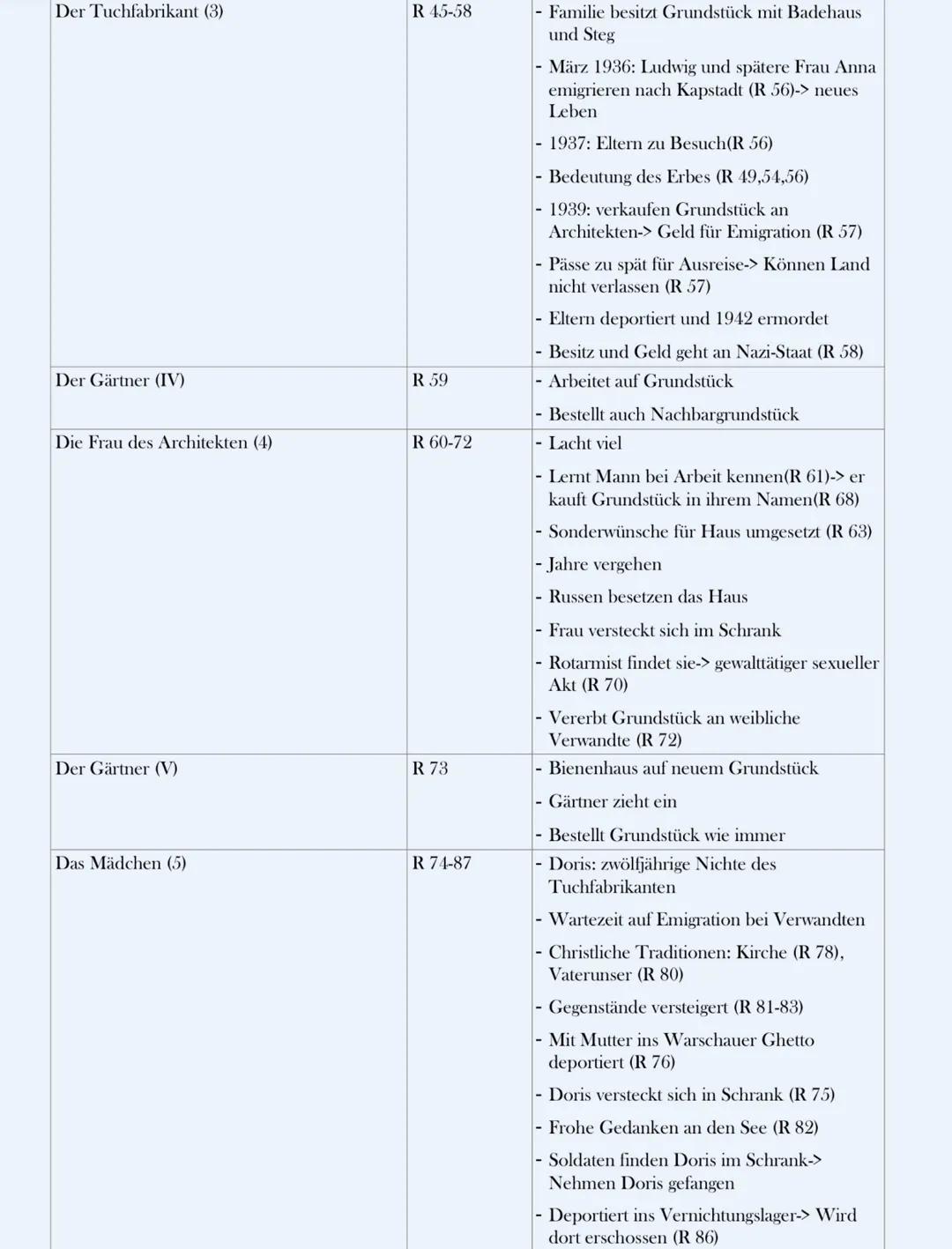 Kapitel
Prolog
Der Gärtner (I)
R 11
Der Großbauer und seine vier Töchter (1)
R 12-24
Seitenzahlen
R 9-10
Inhalt
-See und Umgebung durch Glet