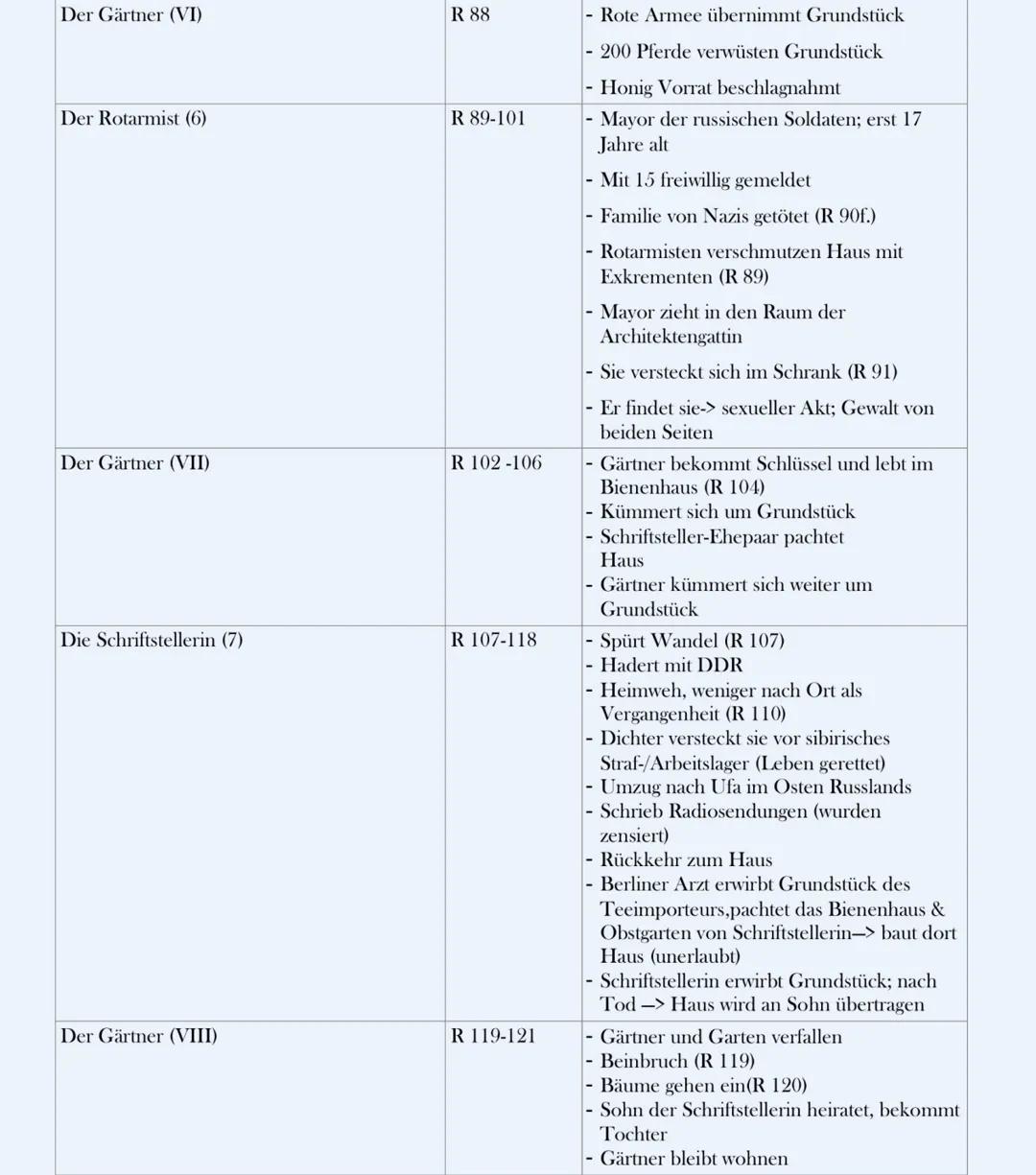 Kapitel
Prolog
Der Gärtner (I)
R 11
Der Großbauer und seine vier Töchter (1)
R 12-24
Seitenzahlen
R 9-10
Inhalt
-See und Umgebung durch Glet