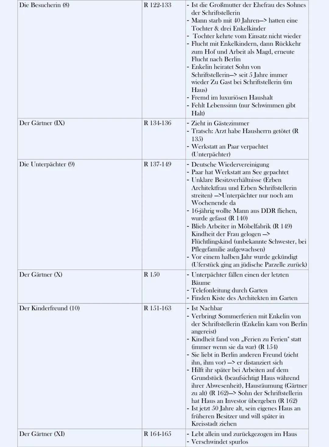 Kapitel
Prolog
Der Gärtner (I)
R 11
Der Großbauer und seine vier Töchter (1)
R 12-24
Seitenzahlen
R 9-10
Inhalt
-See und Umgebung durch Glet
