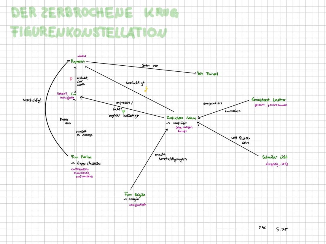 Der zerbrochene Krug Figurenkonstellation