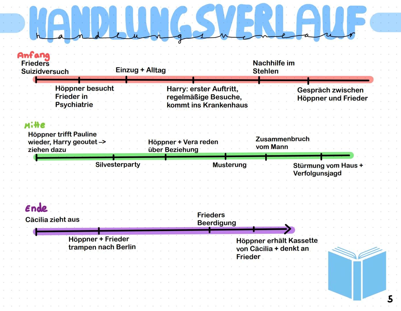 LESETAGEBUCH INHALTSVERZEICHNIS
Seite
Thema
1
Cover
2
Bedeutung vom Cover
3
4
5
6-10
11-12
13
Klappentext
allgemeiner Überblick
Handlungsver