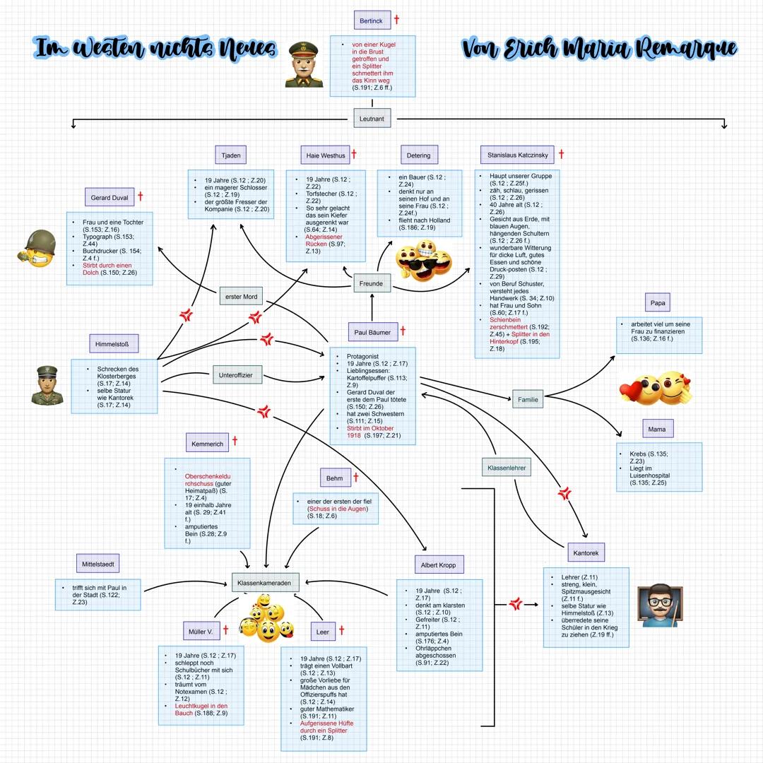 Im Westen nichto neres
Bertinck+
von einer Kugel
in die Brust
getroffen und
ein Splitter
schmettert ihm
das Kinn weg
(S.191: Z.6 ff.)
|
Leut
