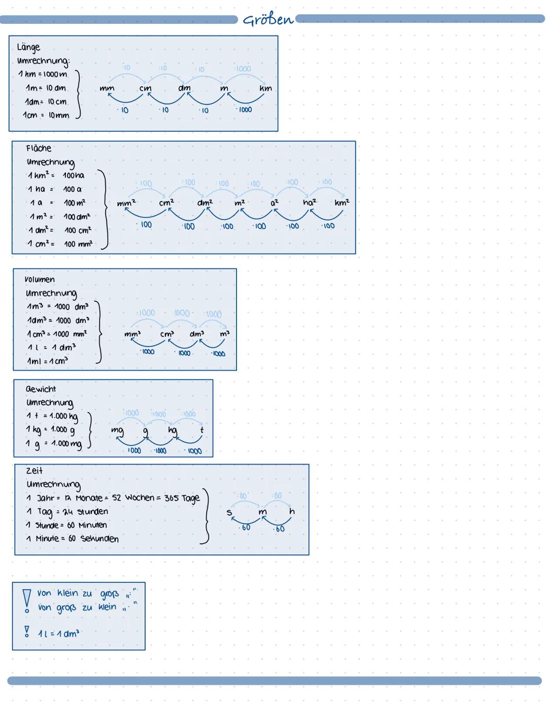 # Größen
Länge
Umrechnung:
1 km = 1000 m
1m 10 am
1dm 10 cm
1cm = 10mm
Fläche
Umrechnung
1 km² 100 ha
1 ha = 100 a
1 a = 100 m²
1 m² 100 d