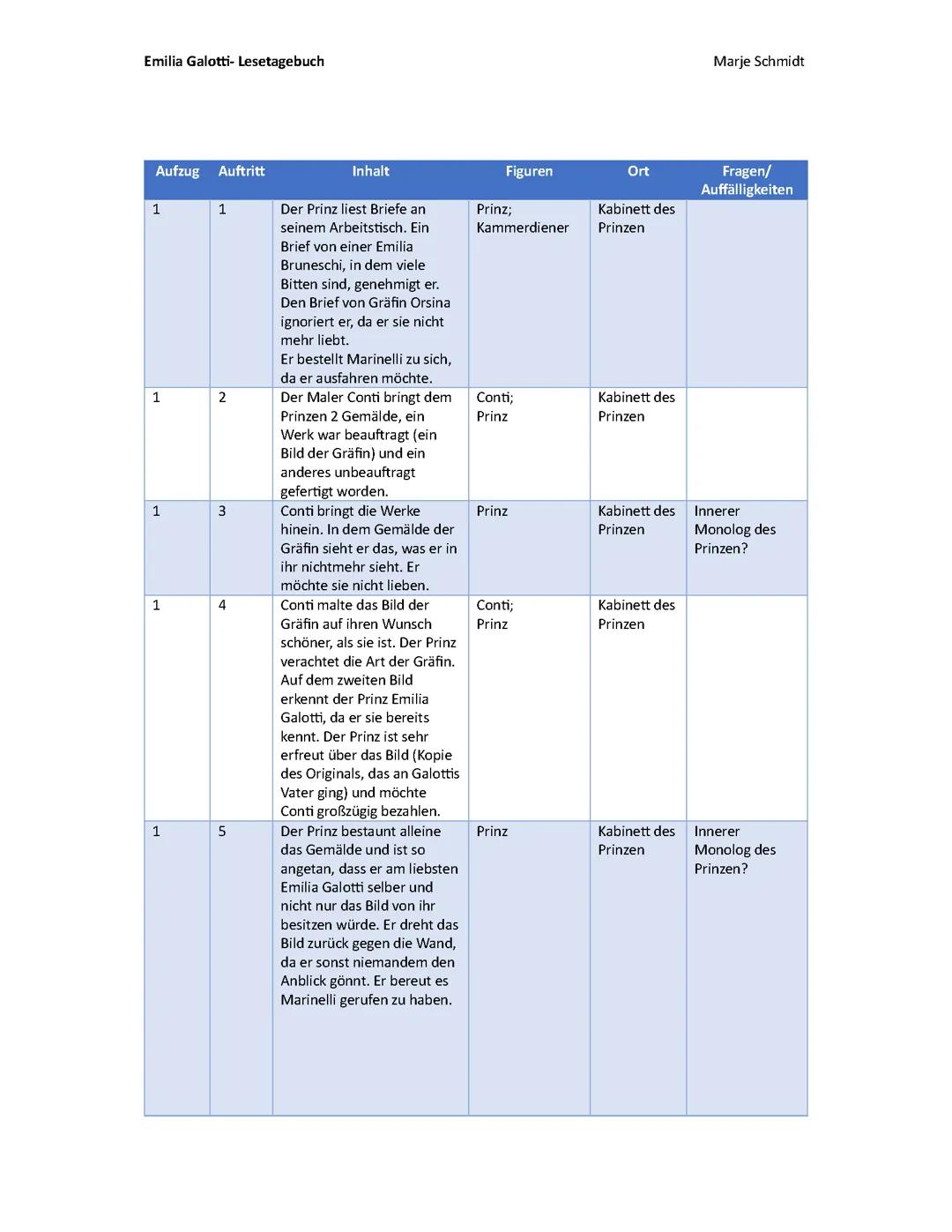 Emilia Galotti Lesetagebuch: Inhalt/ Zusammenfassung