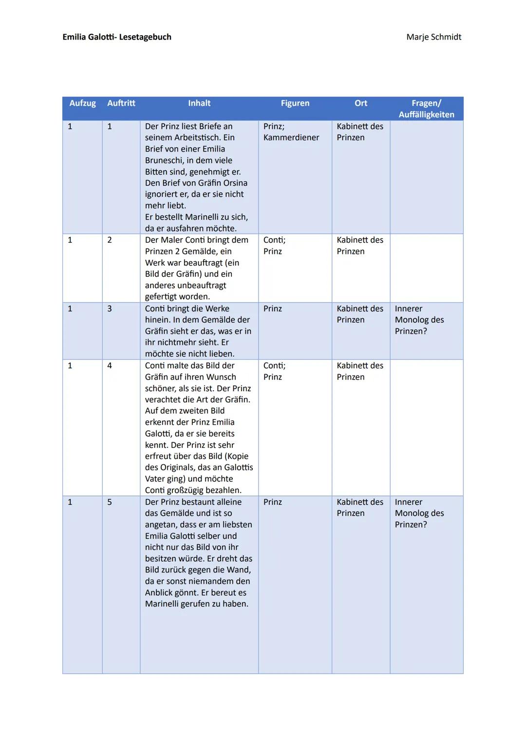 Emilia Galotti- Lesetagebuch
Aufzug Auftritt
1
1
Inhalt
Der Prinz liest Briefe an
seinem Arbeitstisch. Ein
Brief von einer Emilia
Bruneschi,