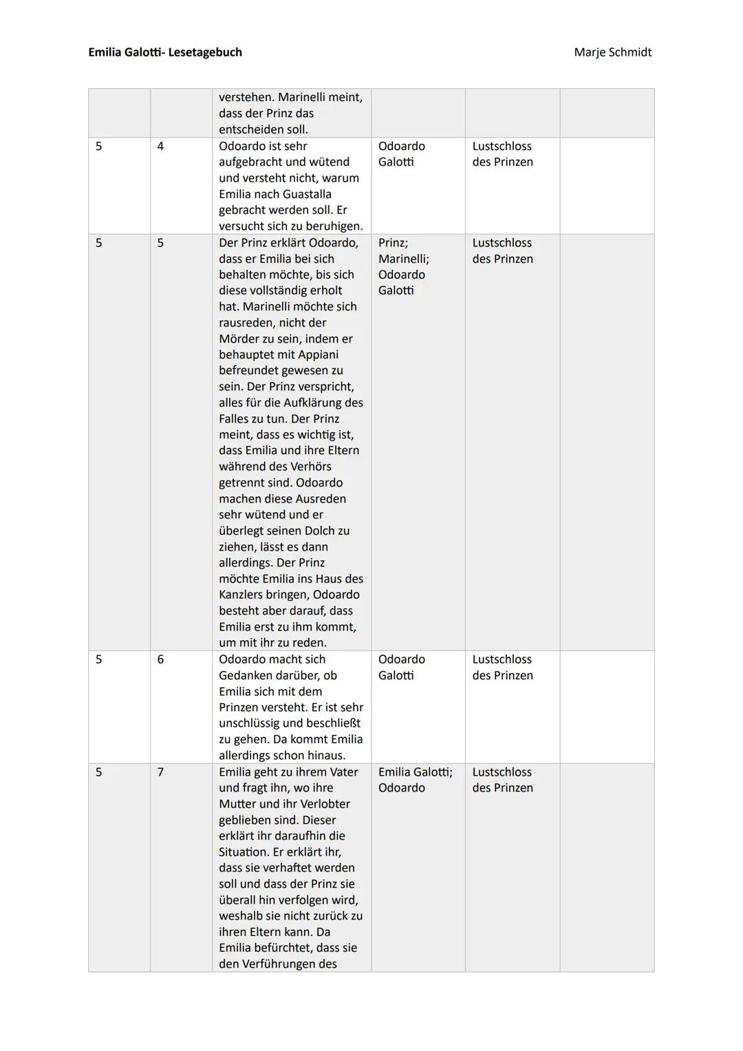 Emilia Galotti- Lesetagebuch
Aufzug Auftritt
1
1
Inhalt
Der Prinz liest Briefe an
seinem Arbeitstisch. Ein
Brief von einer Emilia
Bruneschi,