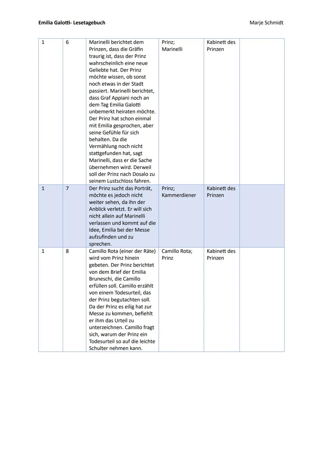 Emilia Galotti- Lesetagebuch
Aufzug Auftritt
1
1
Inhalt
Der Prinz liest Briefe an
seinem Arbeitstisch. Ein
Brief von einer Emilia
Bruneschi,