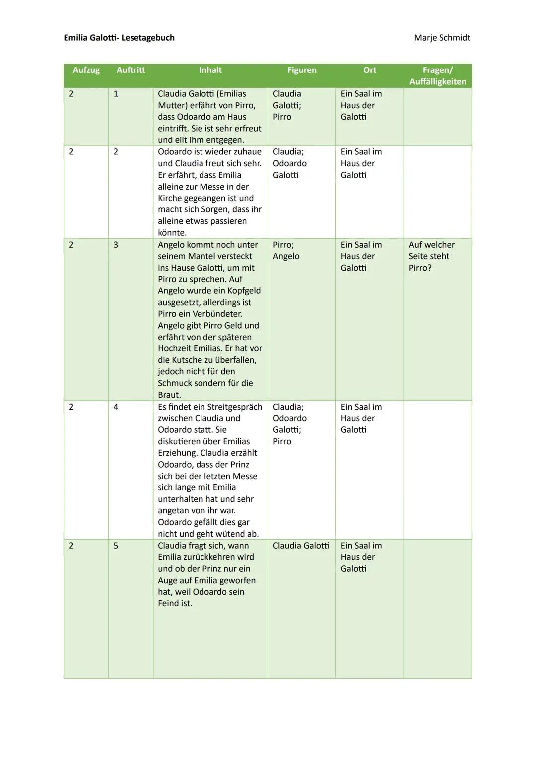 Emilia Galotti- Lesetagebuch
Aufzug Auftritt
1
1
Inhalt
Der Prinz liest Briefe an
seinem Arbeitstisch. Ein
Brief von einer Emilia
Bruneschi,