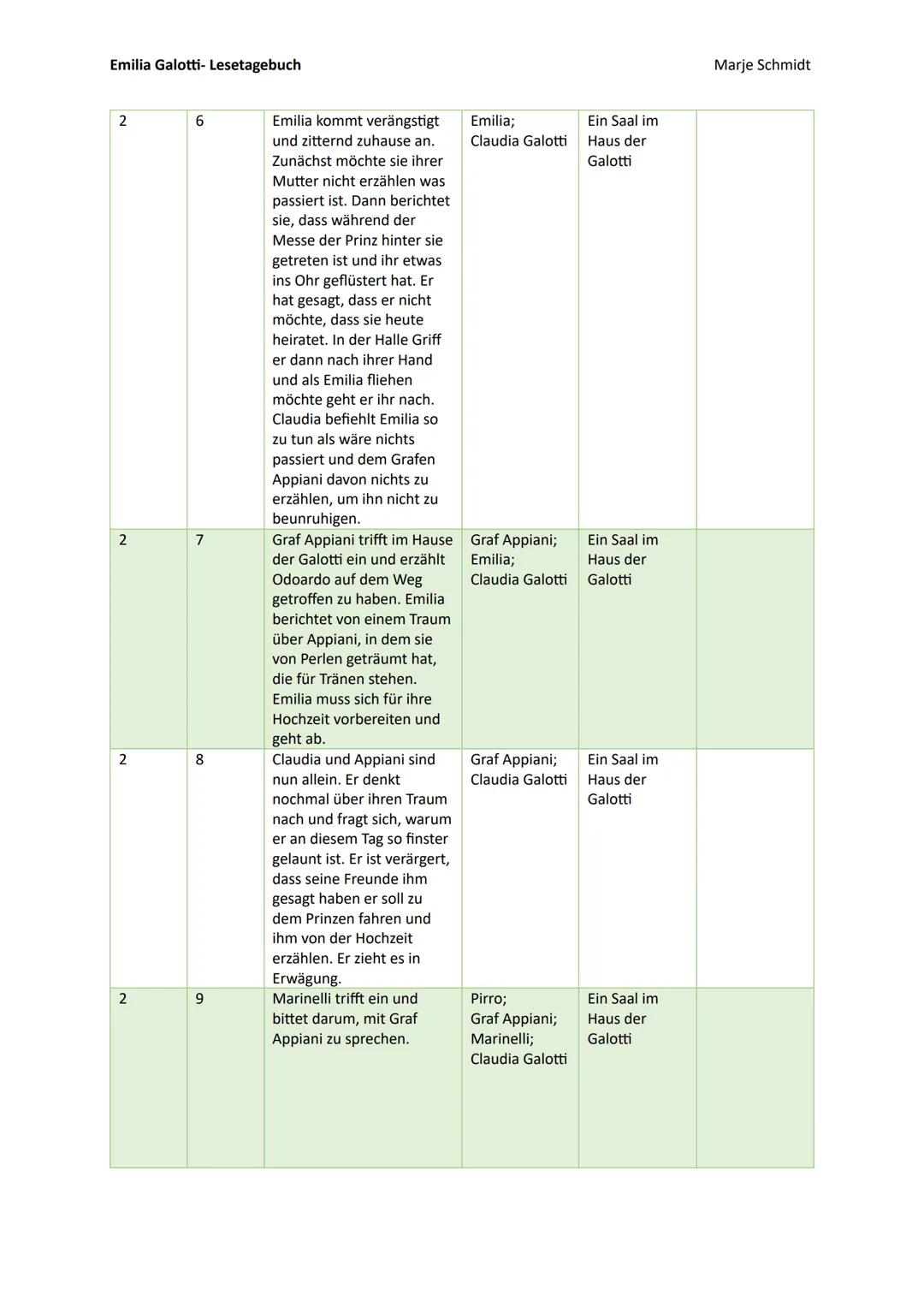 Emilia Galotti- Lesetagebuch
Aufzug Auftritt
1
1
Inhalt
Der Prinz liest Briefe an
seinem Arbeitstisch. Ein
Brief von einer Emilia
Bruneschi,