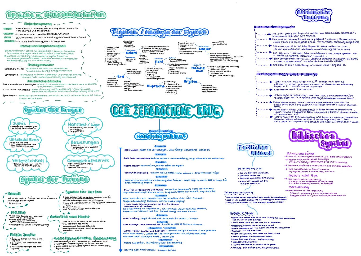 Spreche u. Stilbesonderheiten
Adam
Einfache Sprache --
volkstümlich, chaotisch, luckenhafte Sätze, Versprecher
↳unsicherheit und Zerissenhei