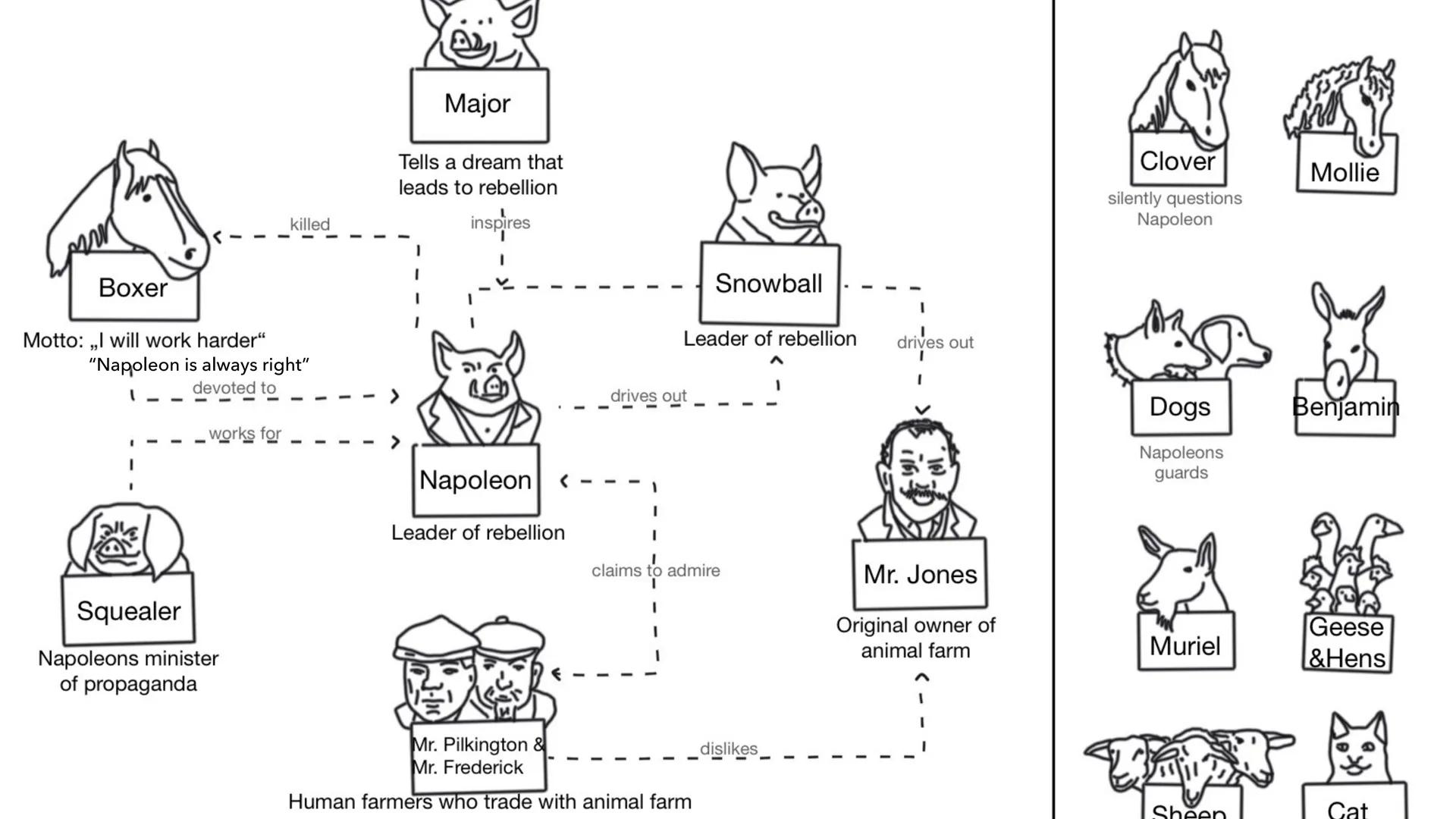 ANIMAL FARM
GEORGE ORWELL TABLE OF CONTENTS
George Orwell
• Main plot
·
Hierarchy
• The seven commandments
Sociogramme
Utopian elements
•
Dy