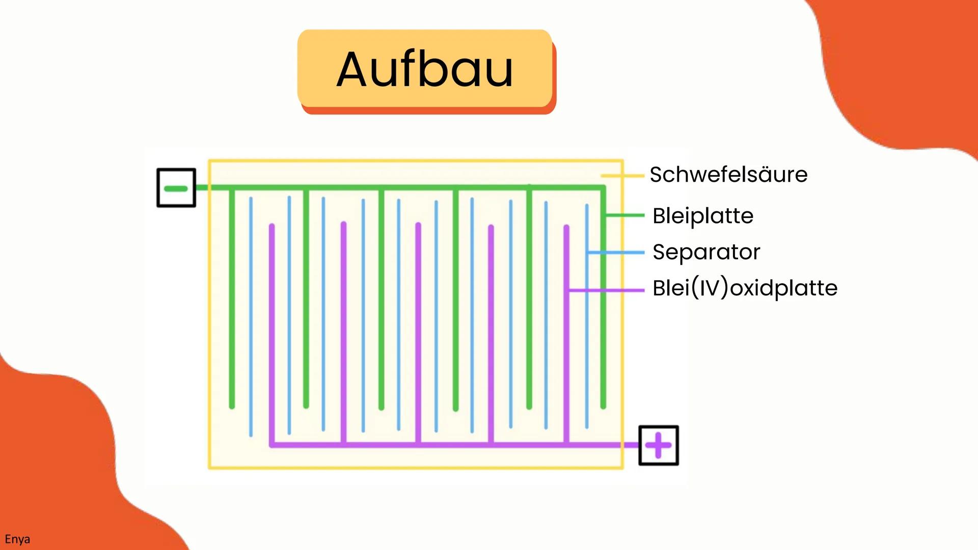 # Der Bleiakkumulator
Elektrochemie
Chemie LK 2024
Enya, Aneli, Paula # Ablauf
Enya
* Aufbau
* Funktionsweise
* Reaktionsgleichung