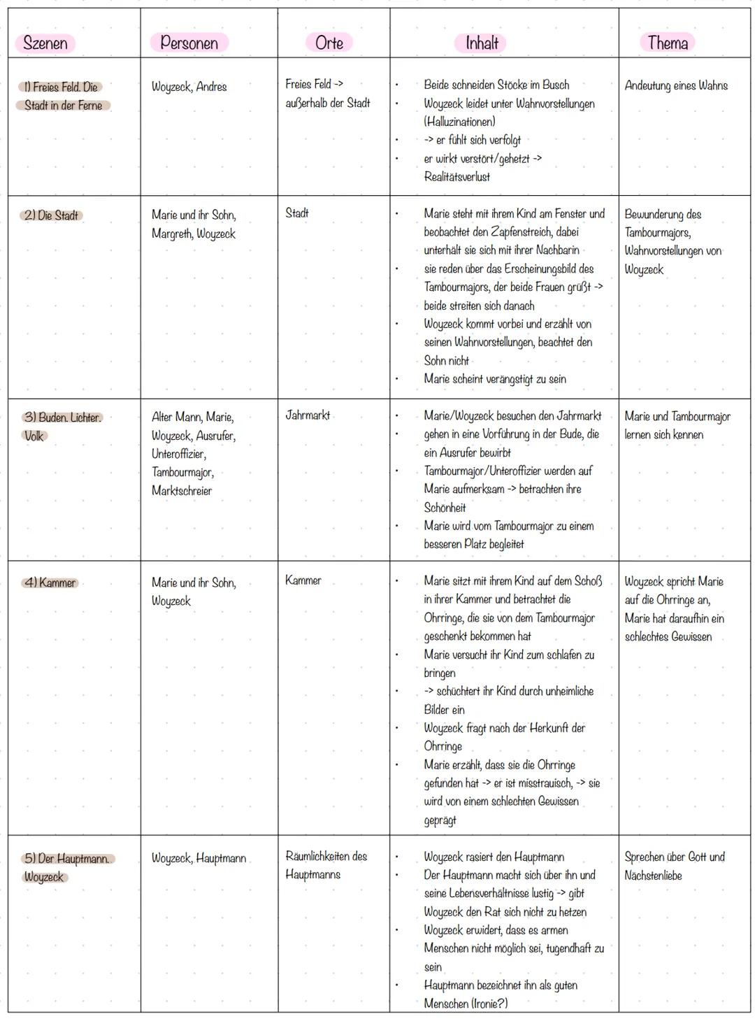 Szenen
1) Freies Feld. Die
Stadt in der Ferne
Personen
Woyzeck, Andres
Orte
Freies Feld ->
außerhalb der Stadt
2) Die Stadt
Marie und ih