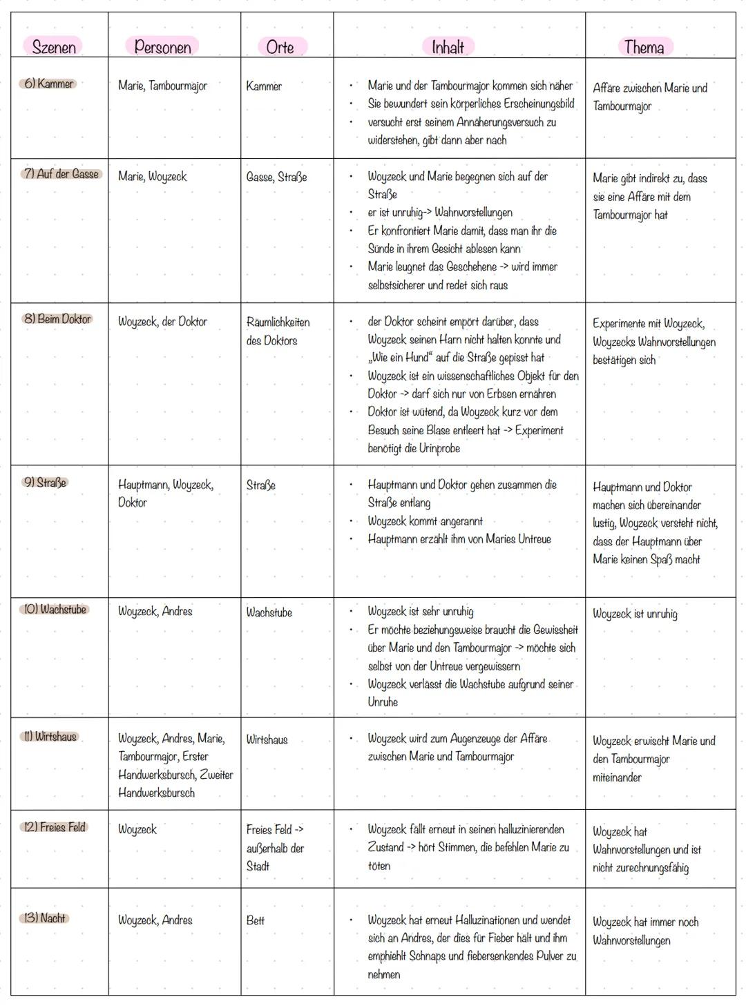 Szenen
1) Freies Feld. Die
Stadt in der Ferne
Personen
Woyzeck, Andres
Orte
Freies Feld ->
außerhalb der Stadt
2) Die Stadt
Marie und ih