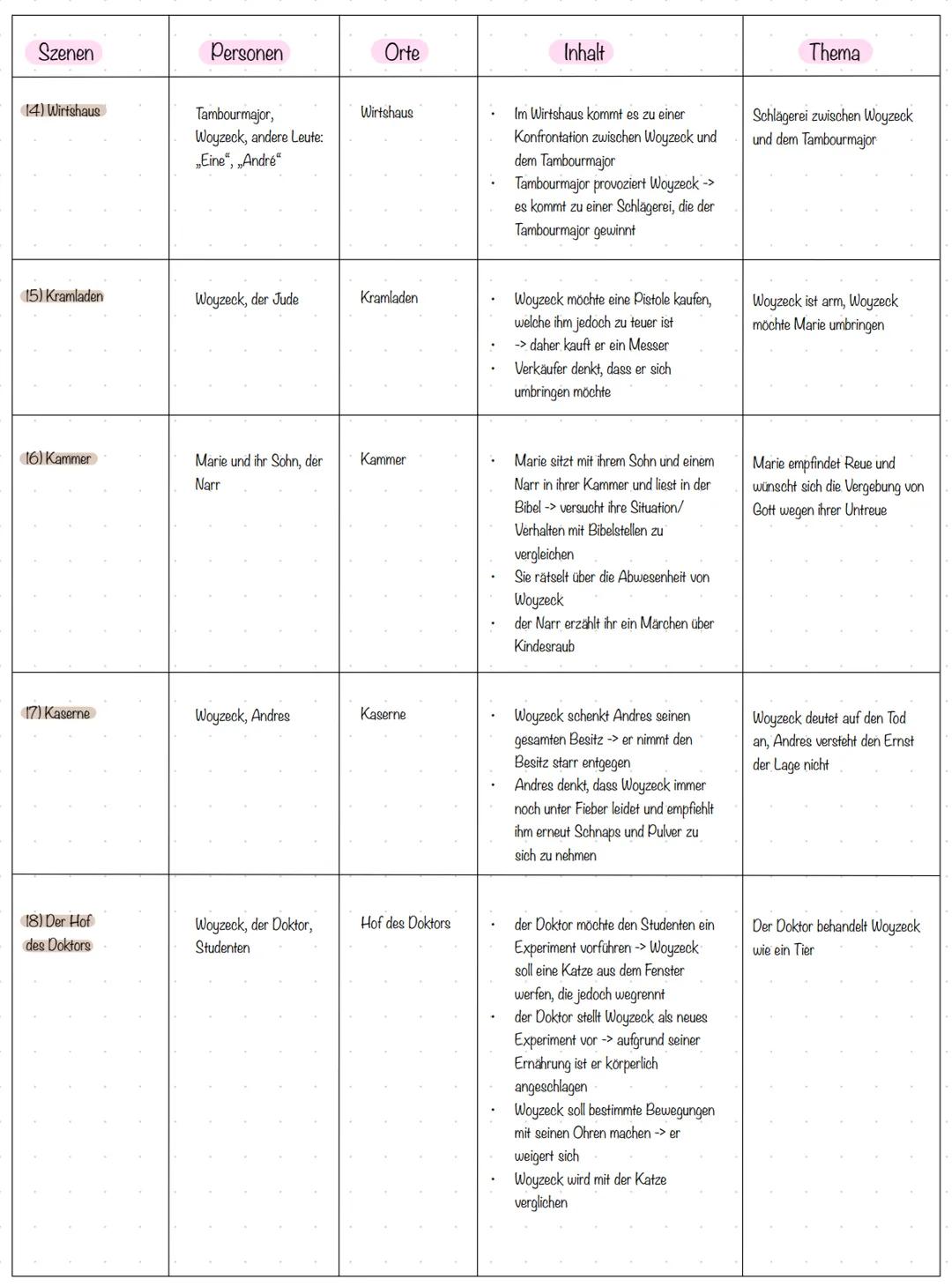 Szenen
1) Freies Feld. Die
Stadt in der Ferne
Personen
Woyzeck, Andres
Orte
Freies Feld ->
außerhalb der Stadt
2) Die Stadt
Marie und ih