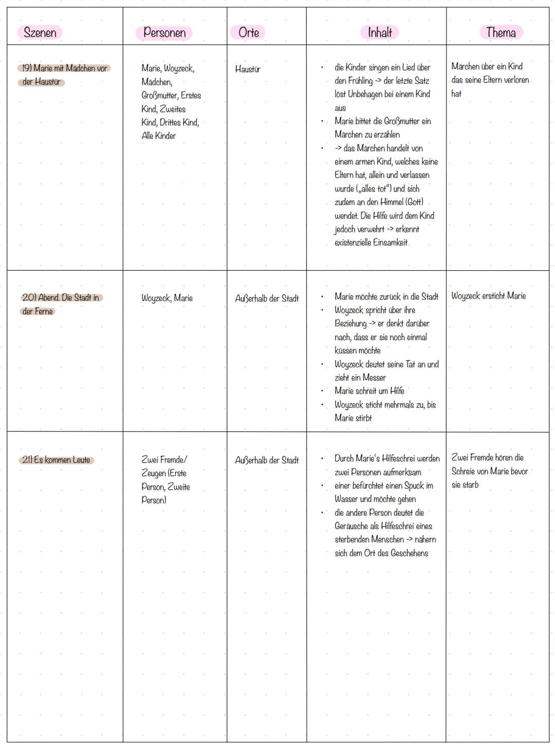 Szenen
1) Freies Feld. Die
Stadt in der Ferne
Personen
Woyzeck, Andres
Orte
Freies Feld ->
außerhalb der Stadt
2) Die Stadt
Marie und ih