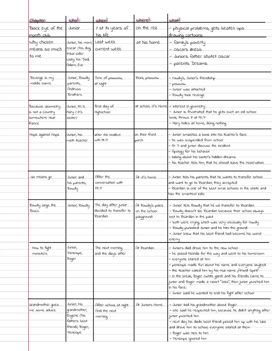 The absolutely true diary Book chapter 1-30