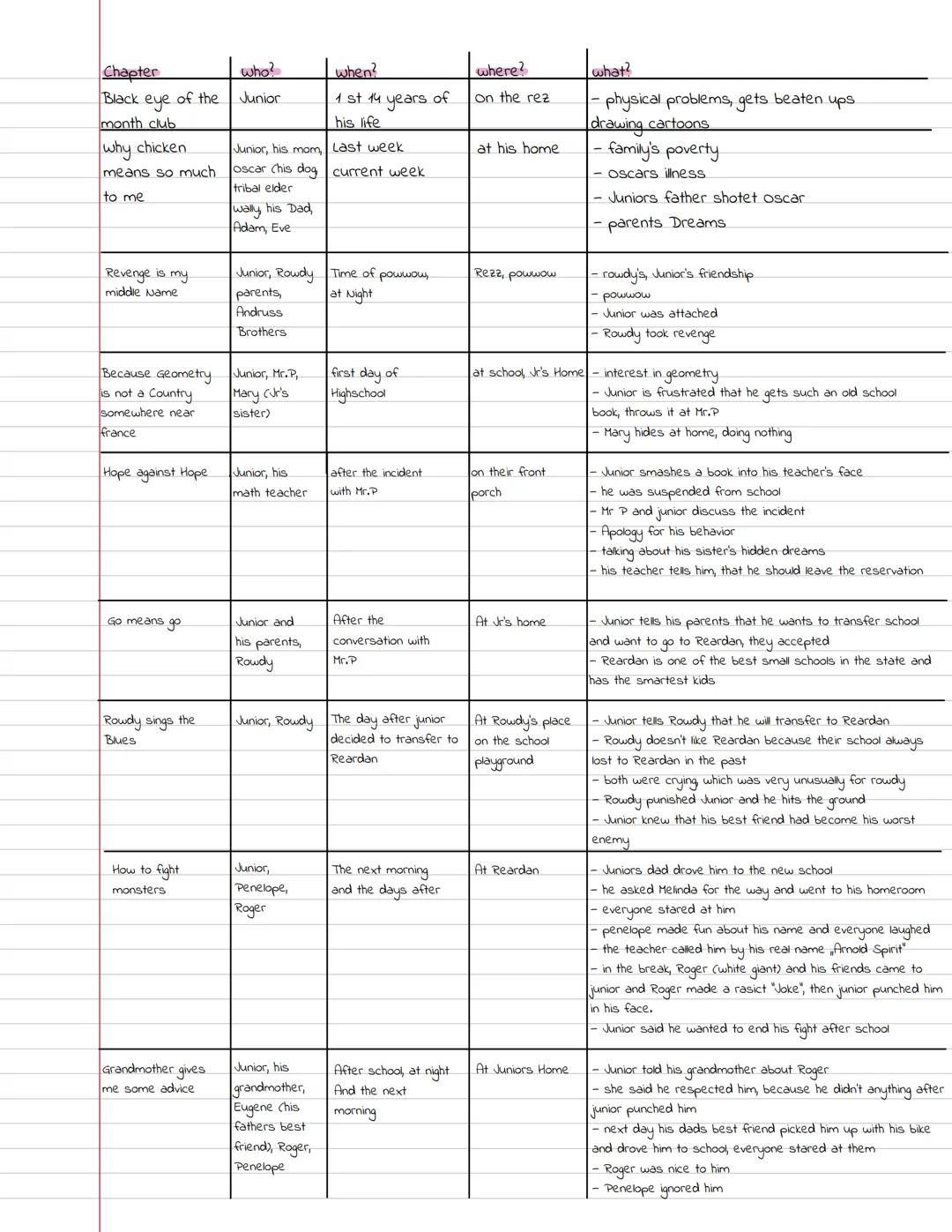 when?
1 st 14 years of
where?
on the rez
Chapter
Black eye of the
month club
why chicken
who?
Junior
his life
Junior, his mom,
Last week.
at
