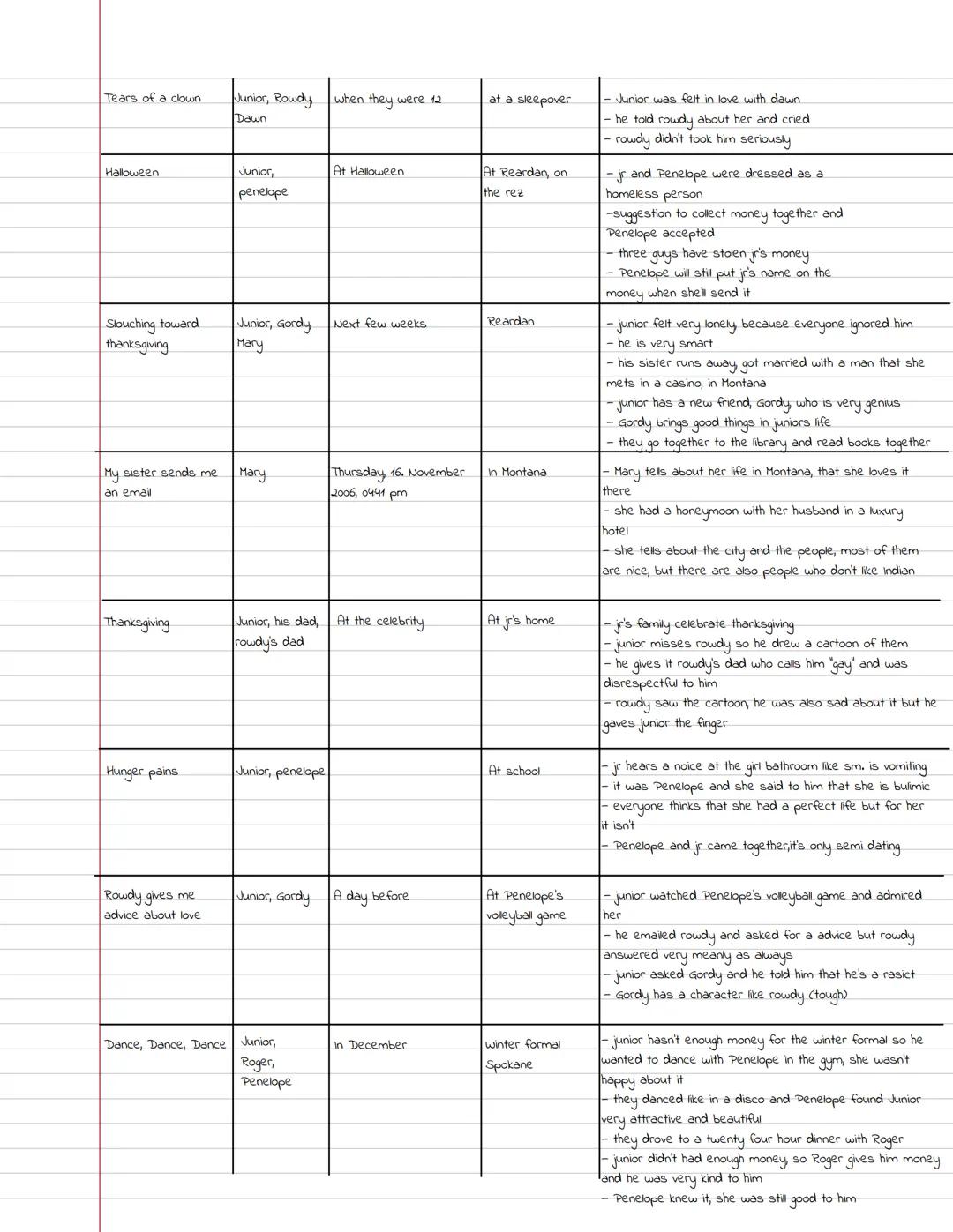 when?
1 st 14 years of
where?
on the rez
Chapter
Black eye of the
month club
why chicken
who?
Junior
his life
Junior, his mom,
Last week.
at