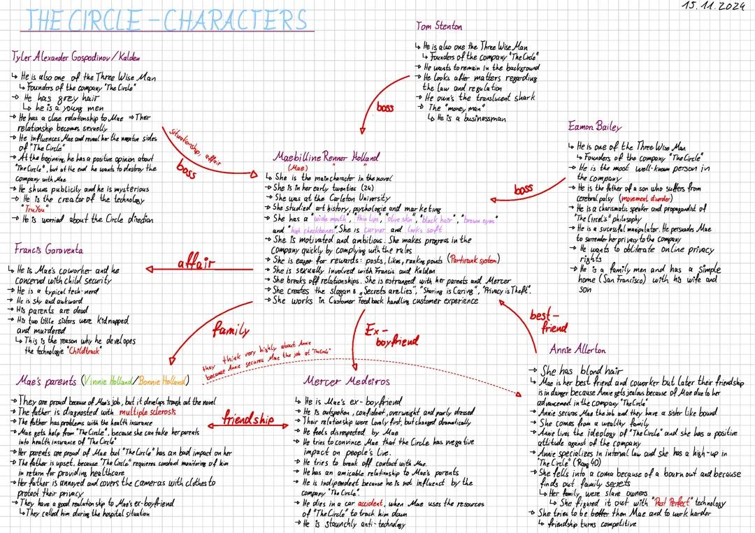 The Circle - Characters