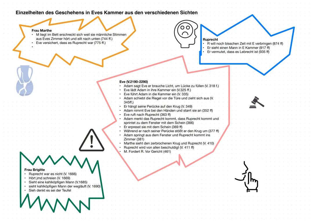 Der Zerbrochene Krug: Geschehnisse aus Eves Kammer aus verschiedenen Sichten