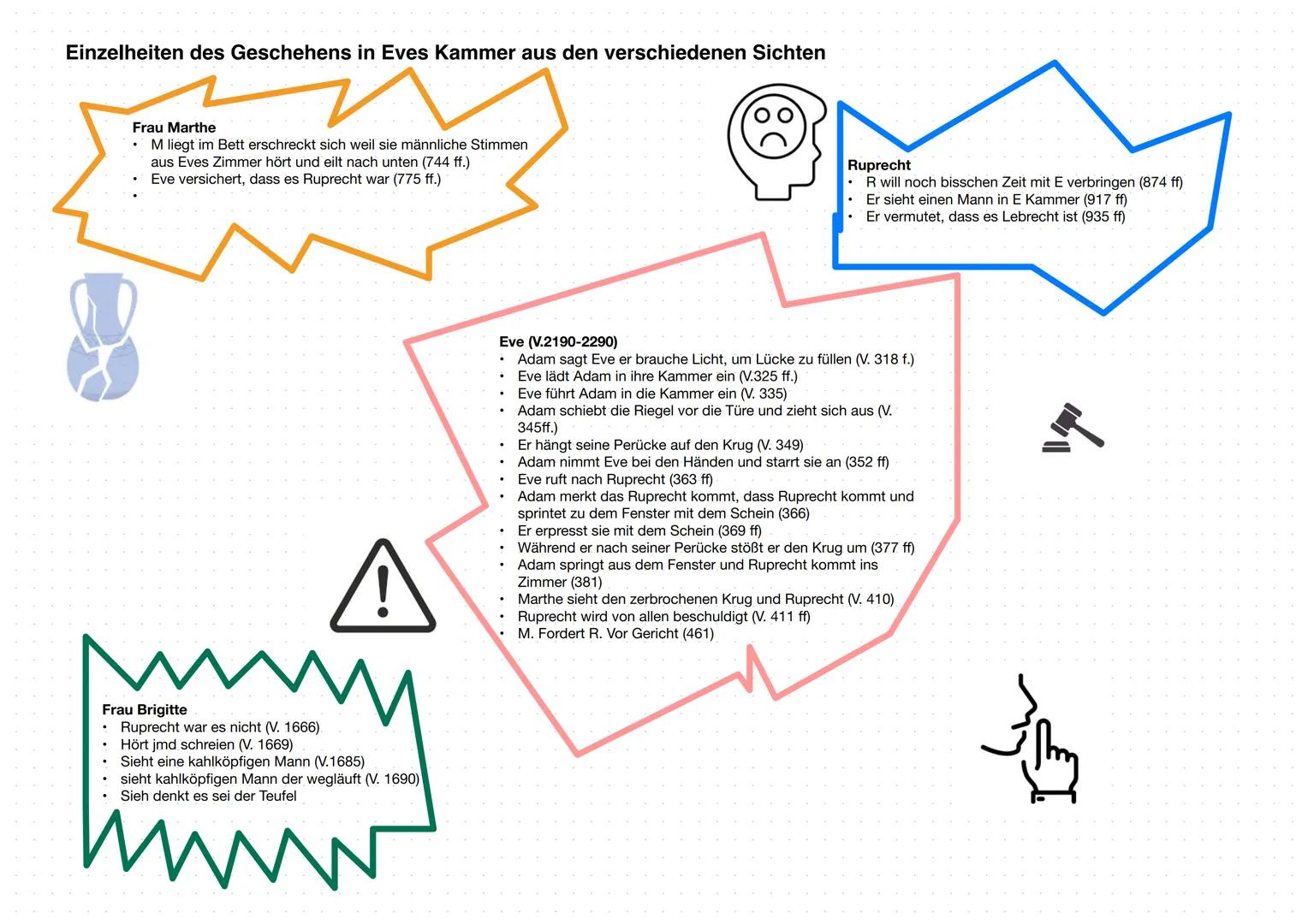 # Einzelheiten des Geschehens in Eves Kammer aus den verschiedenen Sichten
## Frau Marthe
* M liegt im Bett erschreckt sich weil sie män