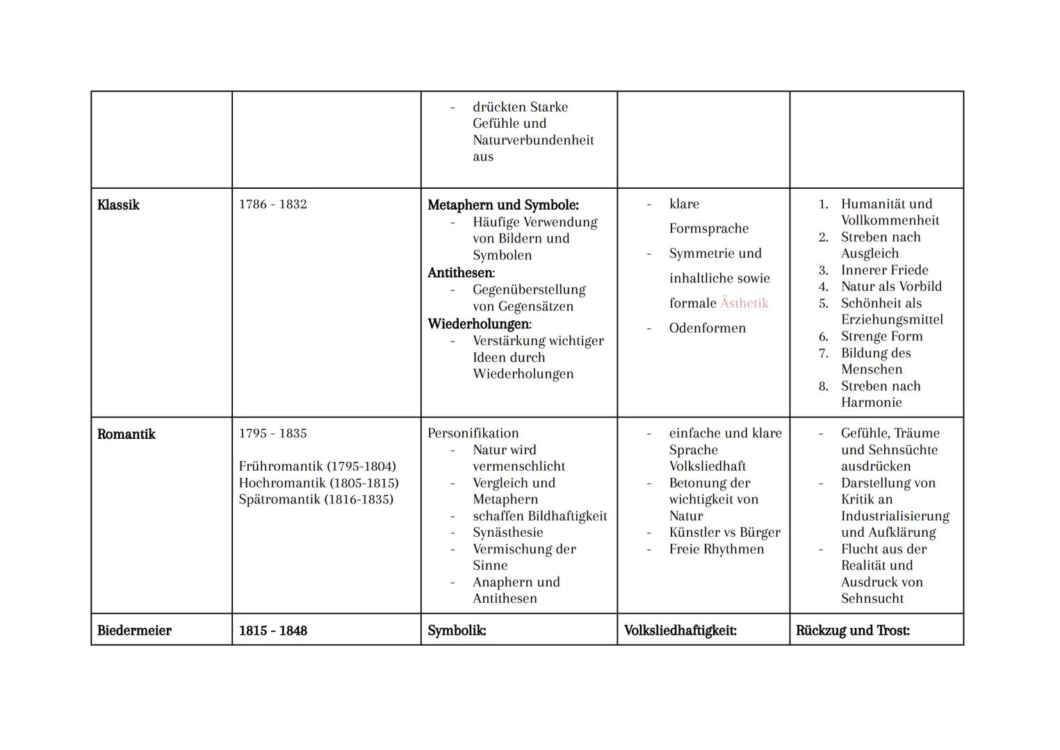 Übersicht der Epochen
Epoche
Zeitraum
Stilmittel
Barock
1600-1720
Formale Besonderheiten
Aufgabe der Lyrik in der
Epoche
Antithesen:
(z. B.
