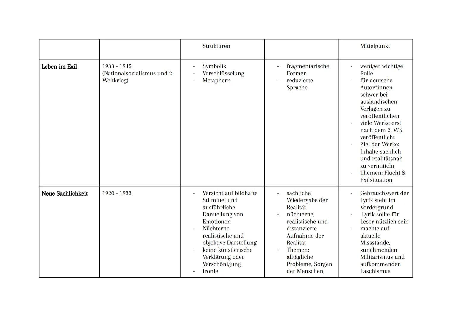 Übersicht der Epochen
Epoche
Zeitraum
Stilmittel
Barock
1600-1720
Formale Besonderheiten
Aufgabe der Lyrik in der
Epoche
Antithesen:
(z. B.