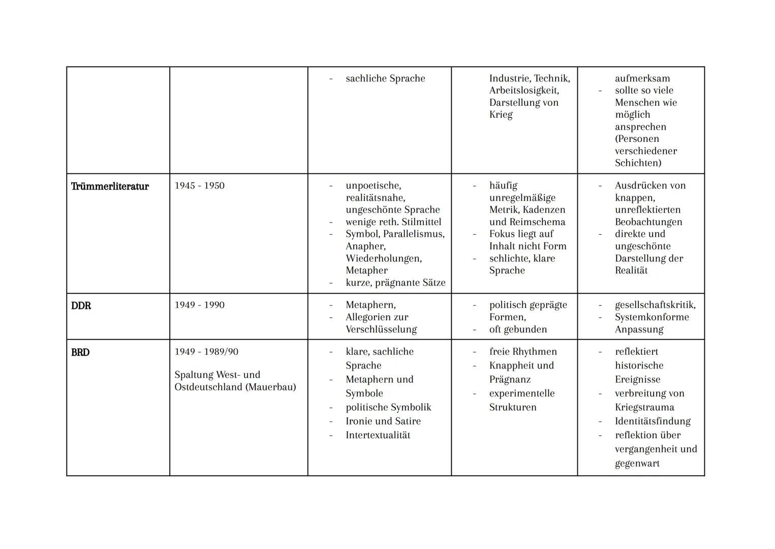Übersicht der Epochen
Epoche
Zeitraum
Stilmittel
Barock
1600-1720
Formale Besonderheiten
Aufgabe der Lyrik in der
Epoche
Antithesen:
(z. B.