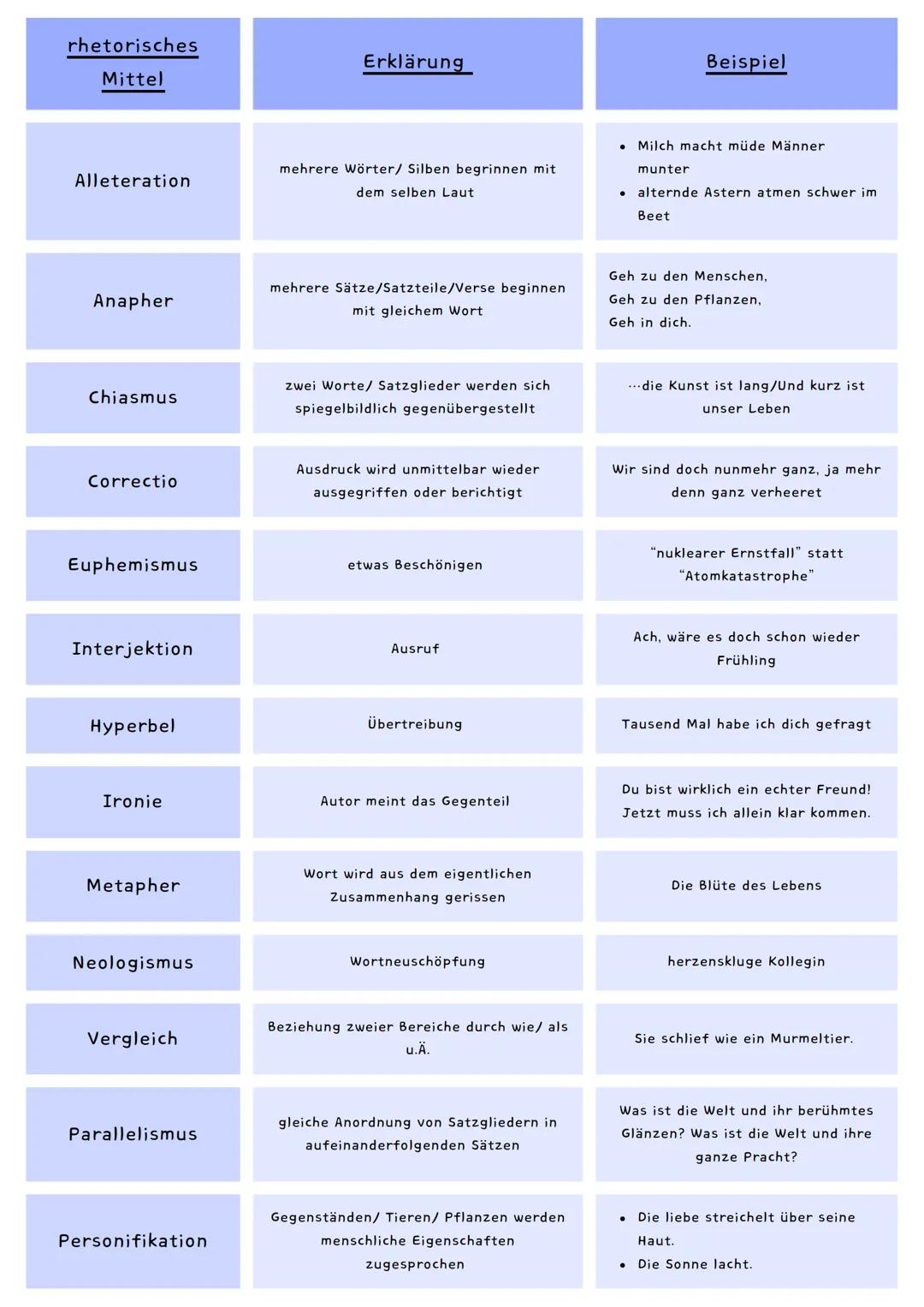 # rhetorisches
Mittel
Alleteration
Anapher
Chiasmus
Correctio
Euphemismus
Interjektion
Hyperbel
Ironie
Metapher
Neologismus
Vergl