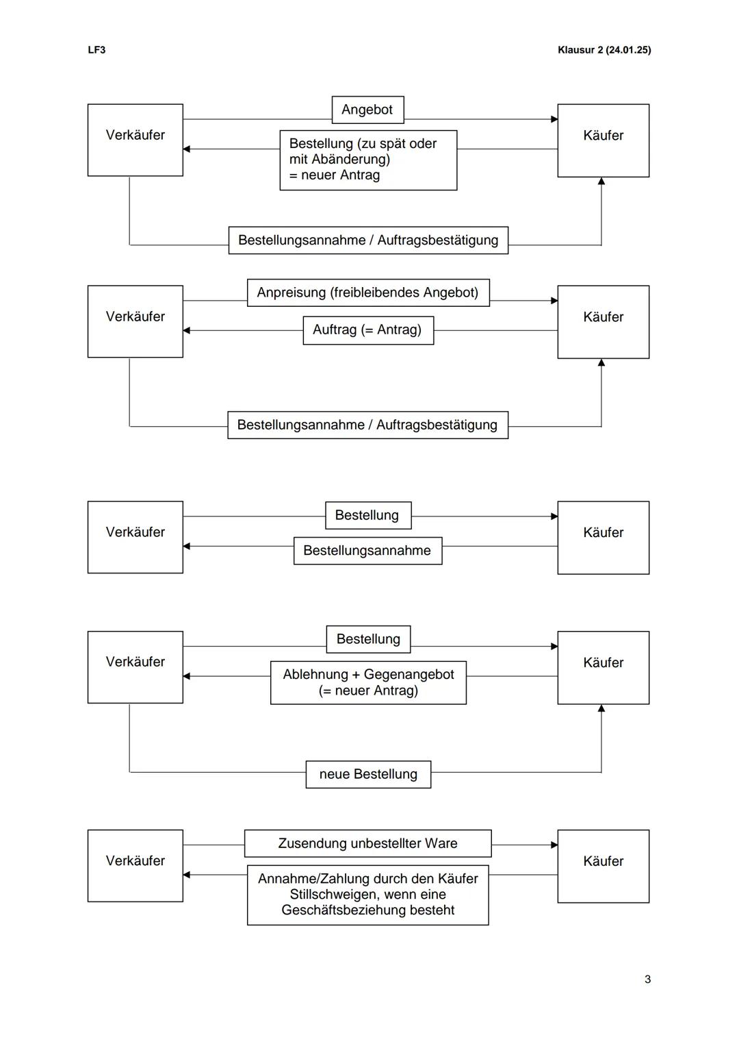 --- OCR Start ---
LF3
Inhalt
Lernzettel
Klausur 2 (24.01.25)
1. Kaufvertrag.
2
1.1 Zustandekommen Kaufvertrag (Antrag und Annahme)
2
1.2 Bei