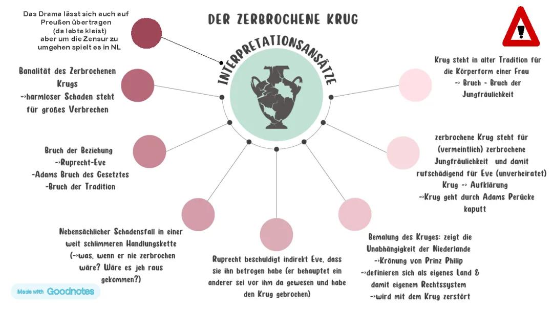 Der Zerbrochene Krug - Interpretationsansätze des Kruges - Kleist