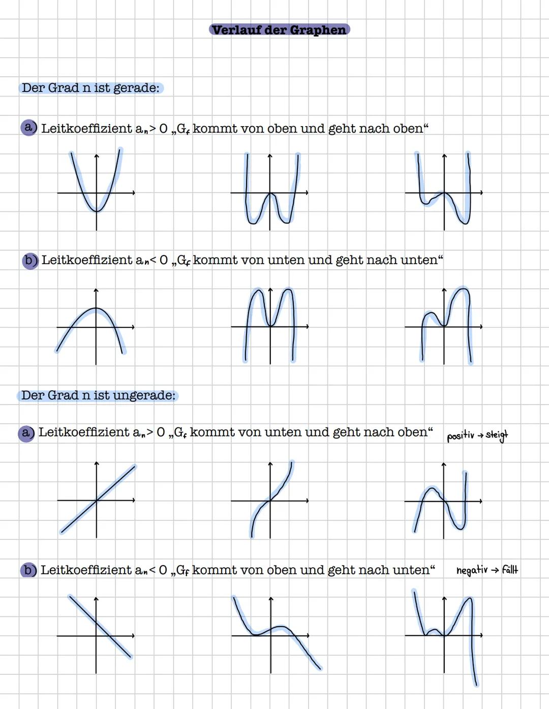 # Verlauf der Graphen
Der Grad $n$ ist gerade:
a) Leitkoeffizient $a_n > 0$, $G_f$ kommt von oben und geht nach oben"
b) Leitkoeffizient