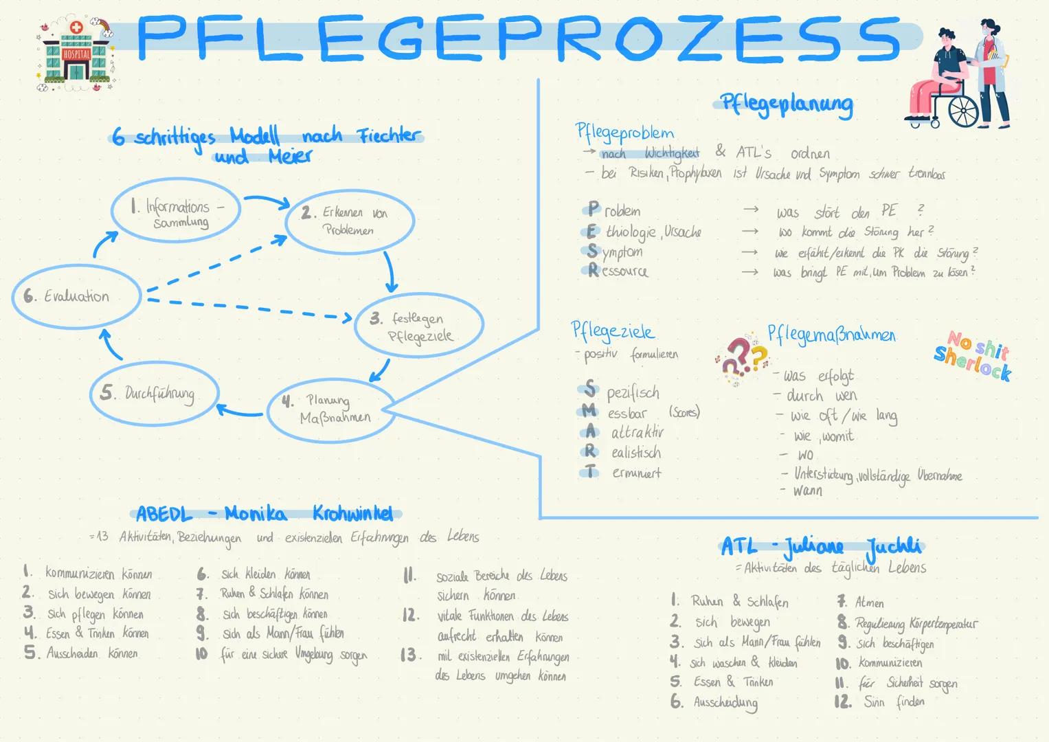 --- OCR Start ---
HOSPITA
6. Evaluation
PFLEGEPROZESS
6 schrittiges Modell nach Fiechter
1. Informations
Sammlung
und Meier
2. Erkennen von