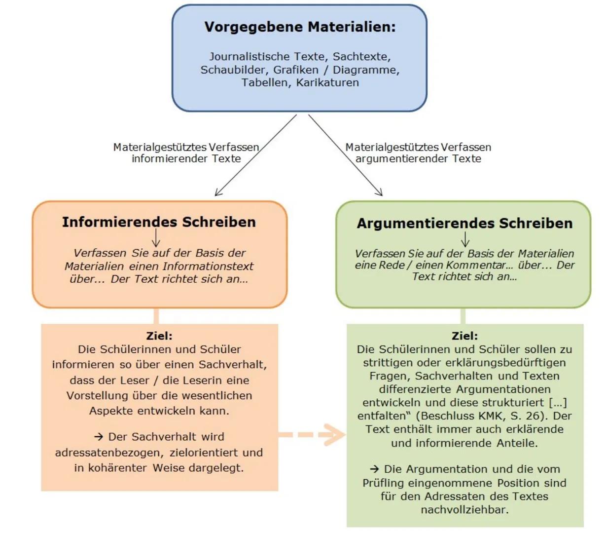 --- OCR Start ---
Vorgegebene Materialien:
Journalistische Texte, Sachtexte,
Schaubilder, Grafiken / Diagramme,
Tabellen, Karikaturen
Materi