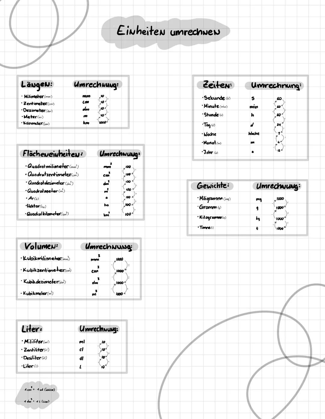 # Einheiten umrechnen
## Längen: Umrechnung:
- Millimeter ($mm$)
- Zentimeter ($cm$)
- Dezimeter ($dm$)
- Meter ($m$)
- Kilometer ($km$)