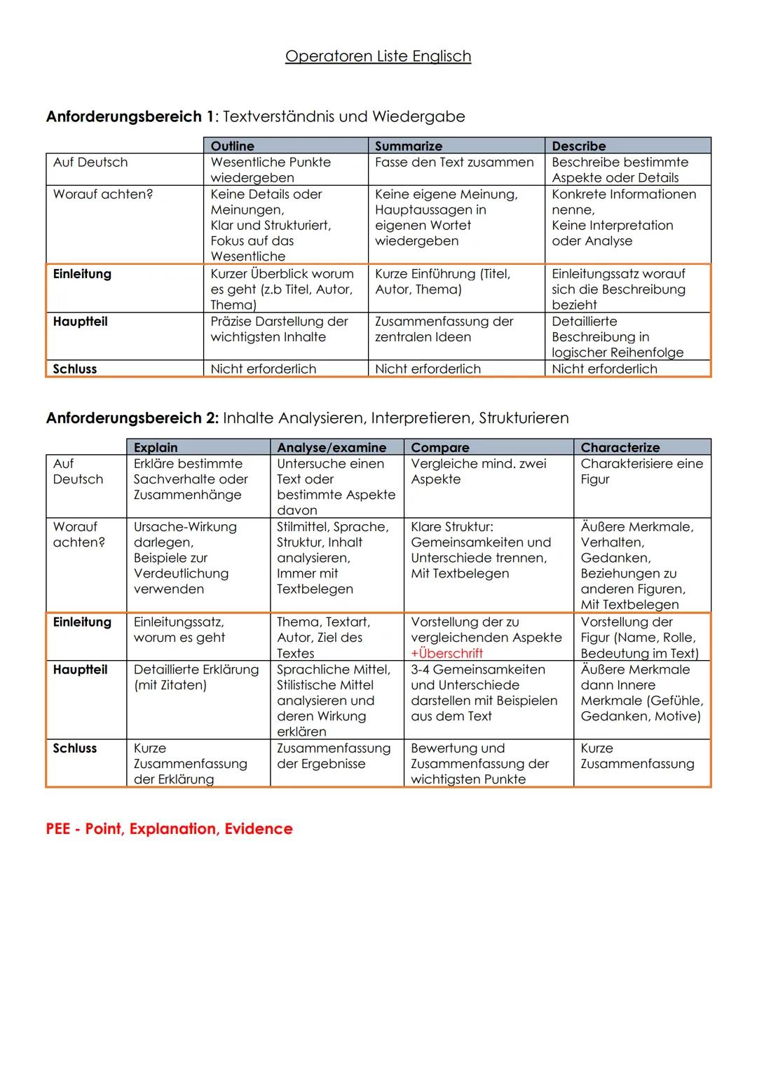 --- OCR Start ---
Operatoren Liste Englisch
Anforderungsbereich 1: Textverständnis und Wiedergabe
Outline
Summarize
Describe
Auf Deutsch
Wor