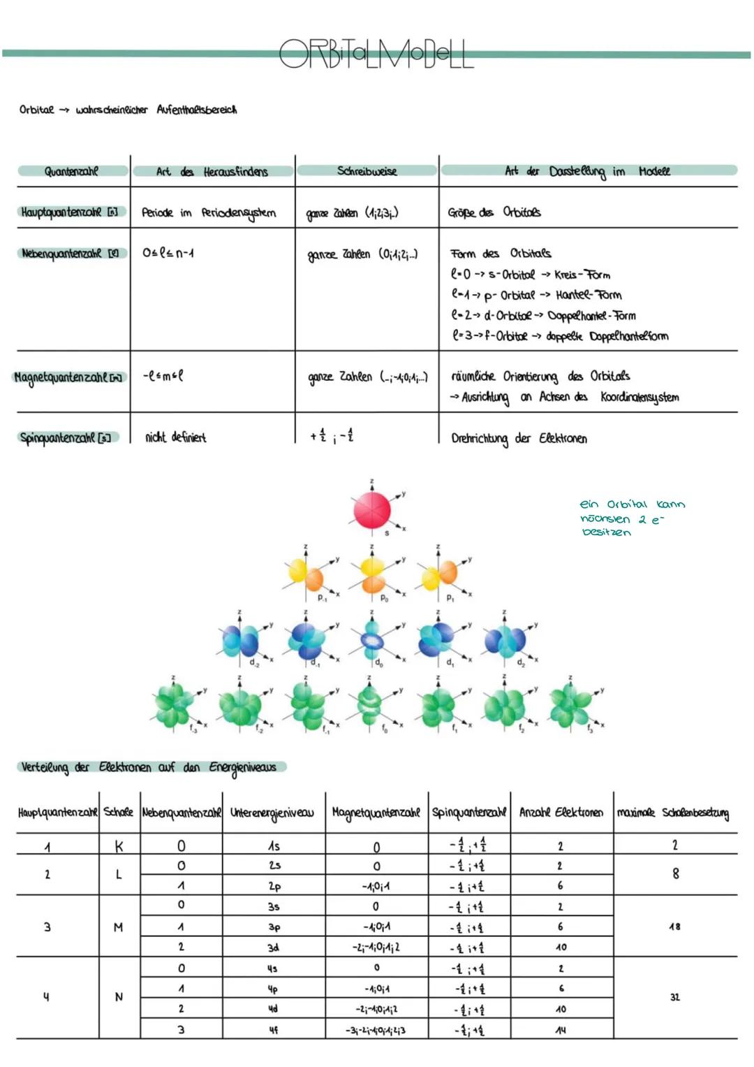# ABI CHEMIE
A tommodelle
## SCHALENMODELL
es passen maximal 2$n^2$ Elektronen in eine Schale
K-Schale: 1.$2^2$=2
L-Schale: 2.$2^2$=8
M-