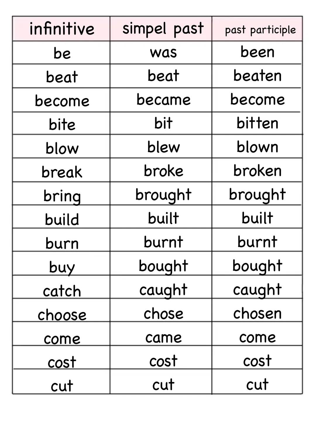 --- OCR Start ---
infinitive
simpel past
past participle
be was
been
beat
beat
beaten
became
become
bite
bit
bitten
blow
blew
blown
break
b