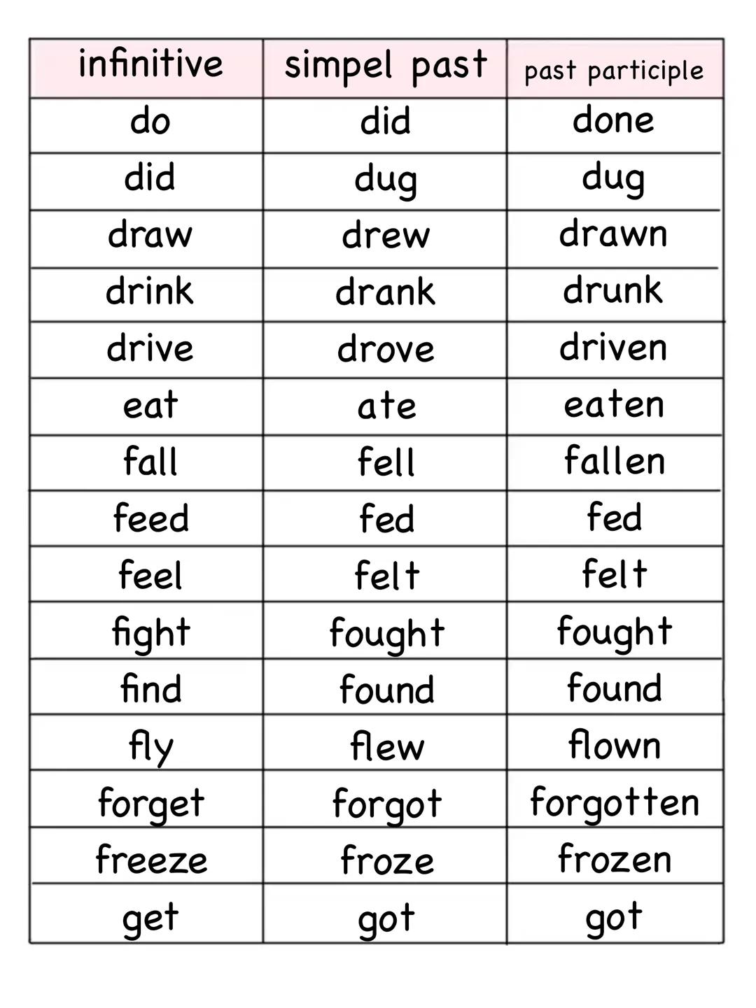 --- OCR Start ---
infinitive
simpel past
past participle
be was
been
beat
beat
beaten
became
become
bite
bit
bitten
blow
blew
blown
break
b