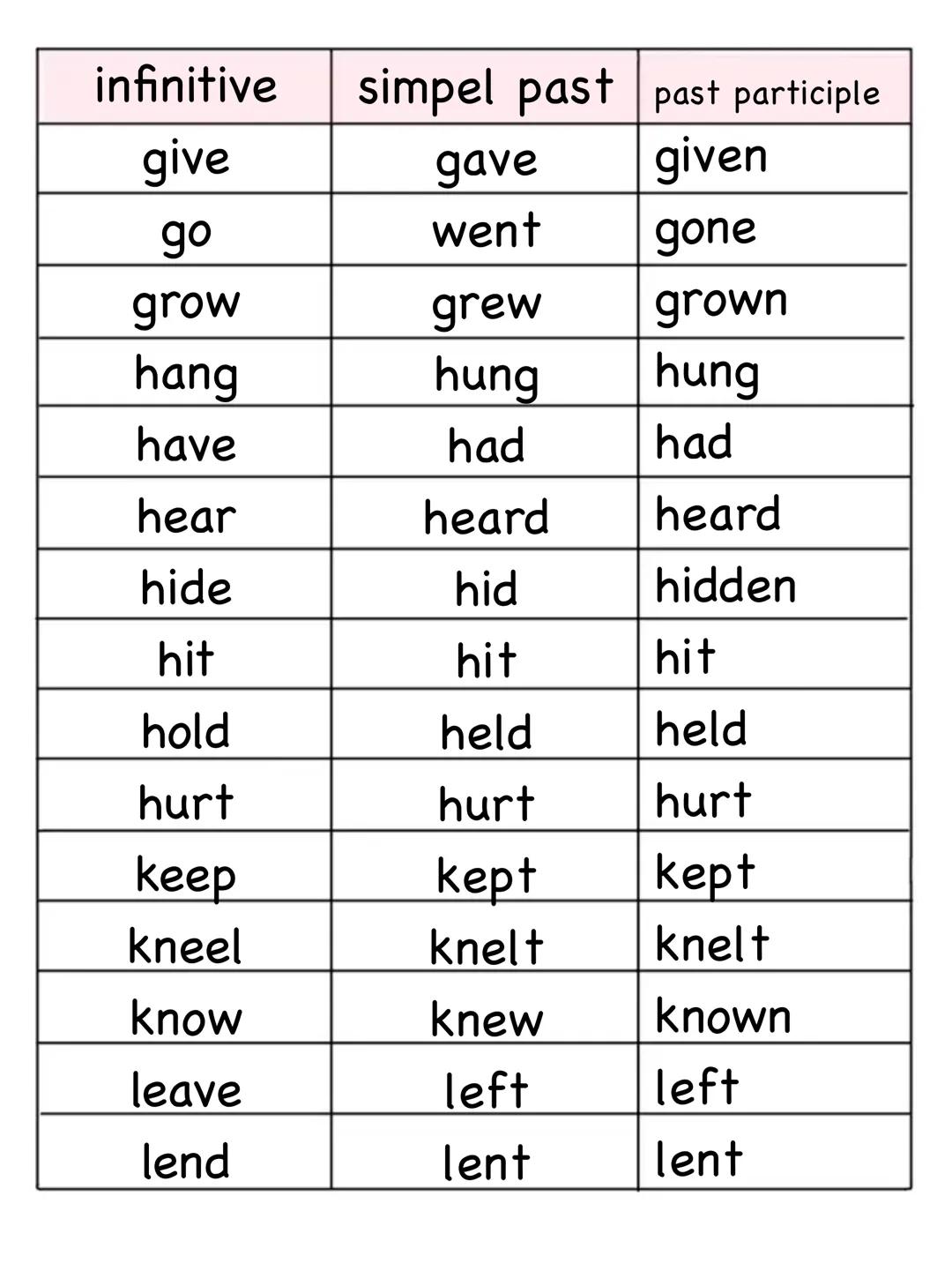 --- OCR Start ---
infinitive
simpel past
past participle
be was
been
beat
beat
beaten
became
become
bite
bit
bitten
blow
blew
blown
break
b