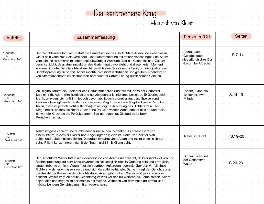 Der Zerbrochne Krug, Lesetagebuch, Übersicht der Auftritte
