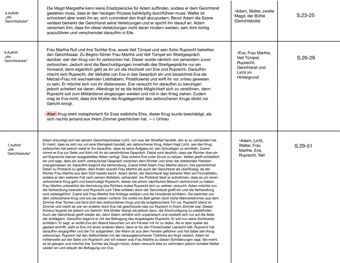 5.Auftritt ..die
Gerichtsstube"
Die Magd Margrethe kann keine Ersatzperücke für Adam auffinden, sodass er dem Gerichtsrat gestehen muss, das