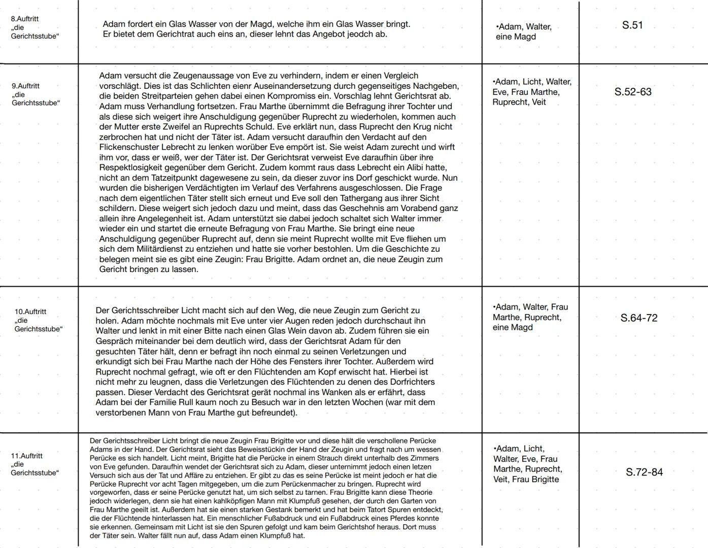 5.Auftritt ..die
Gerichtsstube"
Die Magd Margrethe kann keine Ersatzperücke für Adam auffinden, sodass er dem Gerichtsrat gestehen muss, das