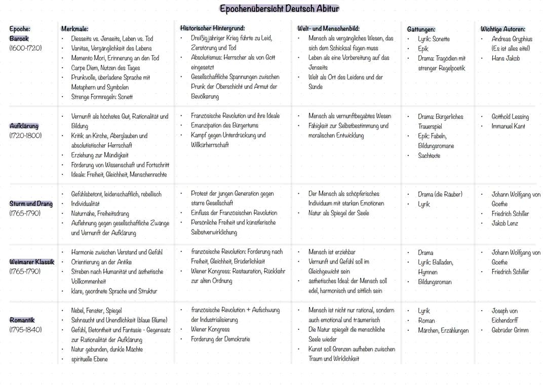 Epochenübersicht Deutsch Abitur