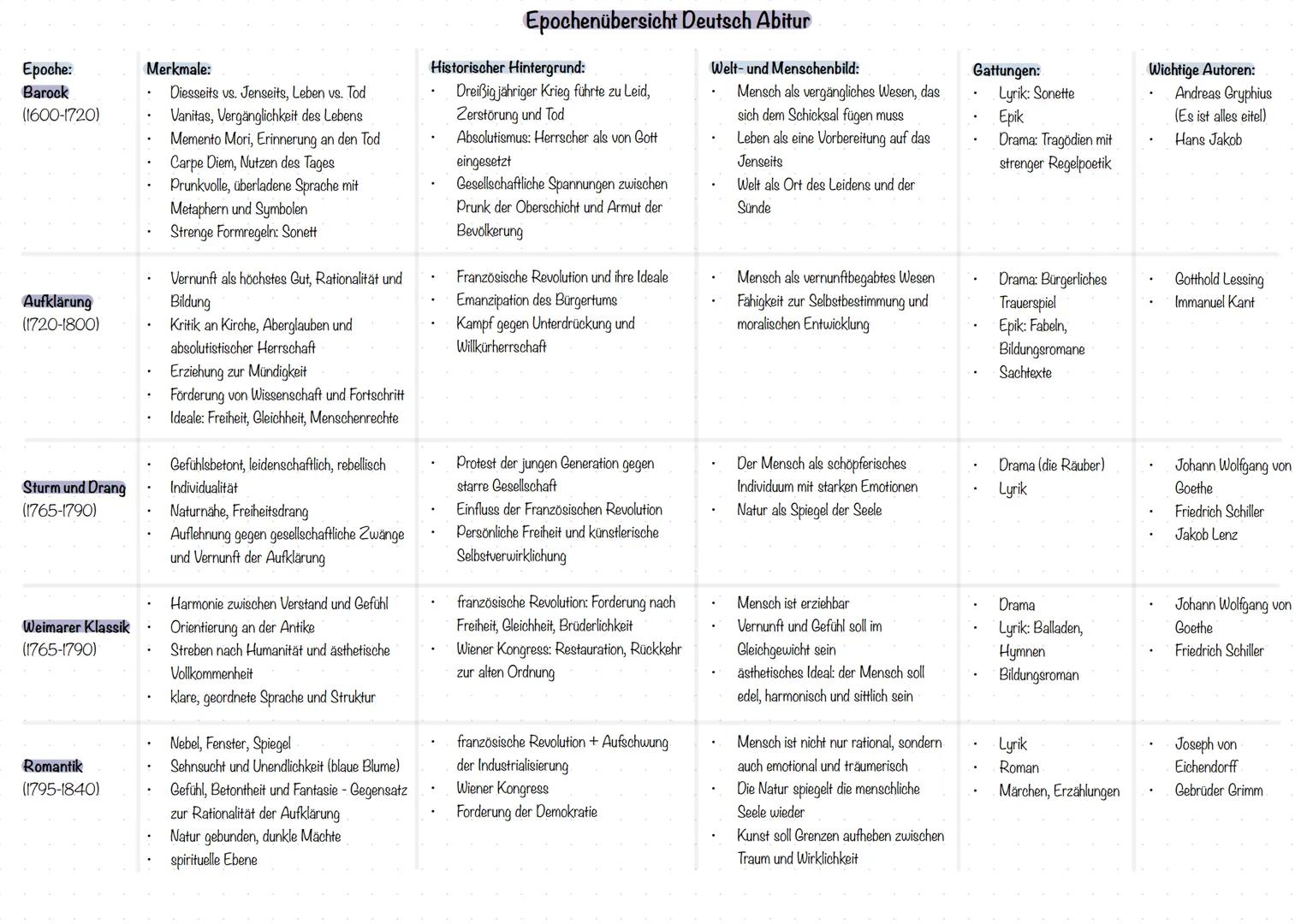 # Epochenübersicht Deutsch Abitur
| Epoche: | Merkmale: | Historischer Hintergrund: | Welt- und Menschenbild: | Gattungen: | Wichtige Autor