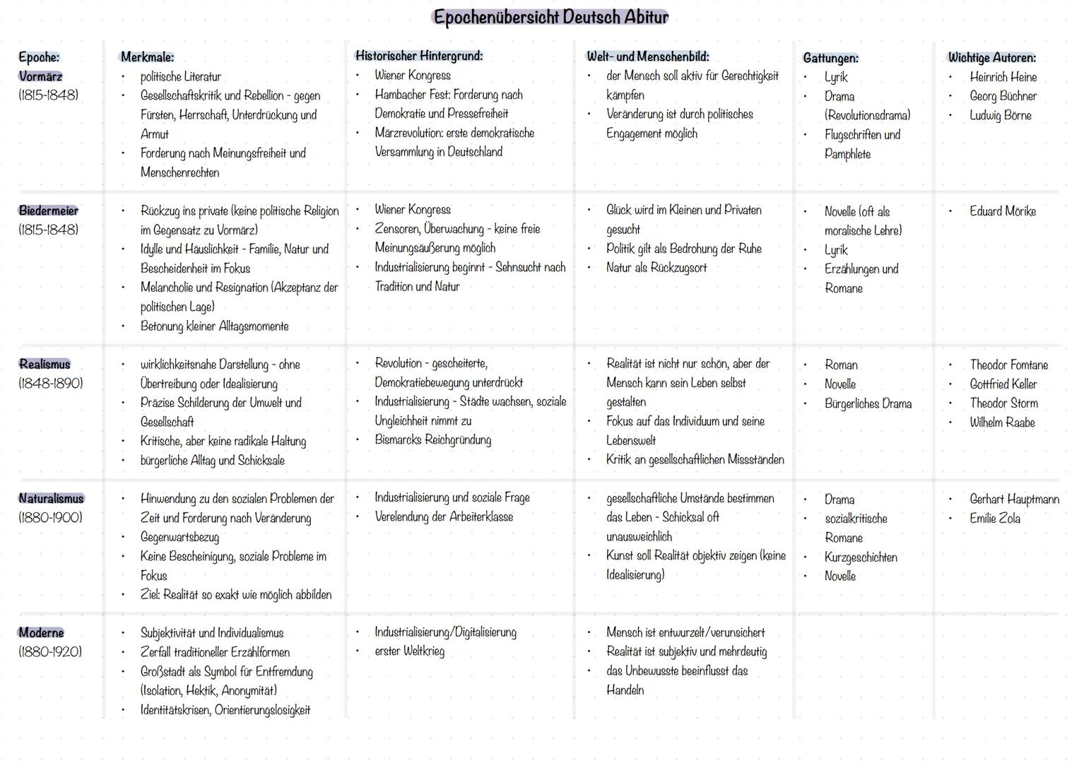 # Epochenübersicht Deutsch Abitur
| Epoche: | Merkmale: | Historischer Hintergrund: | Welt- und Menschenbild: | Gattungen: | Wichtige Autor