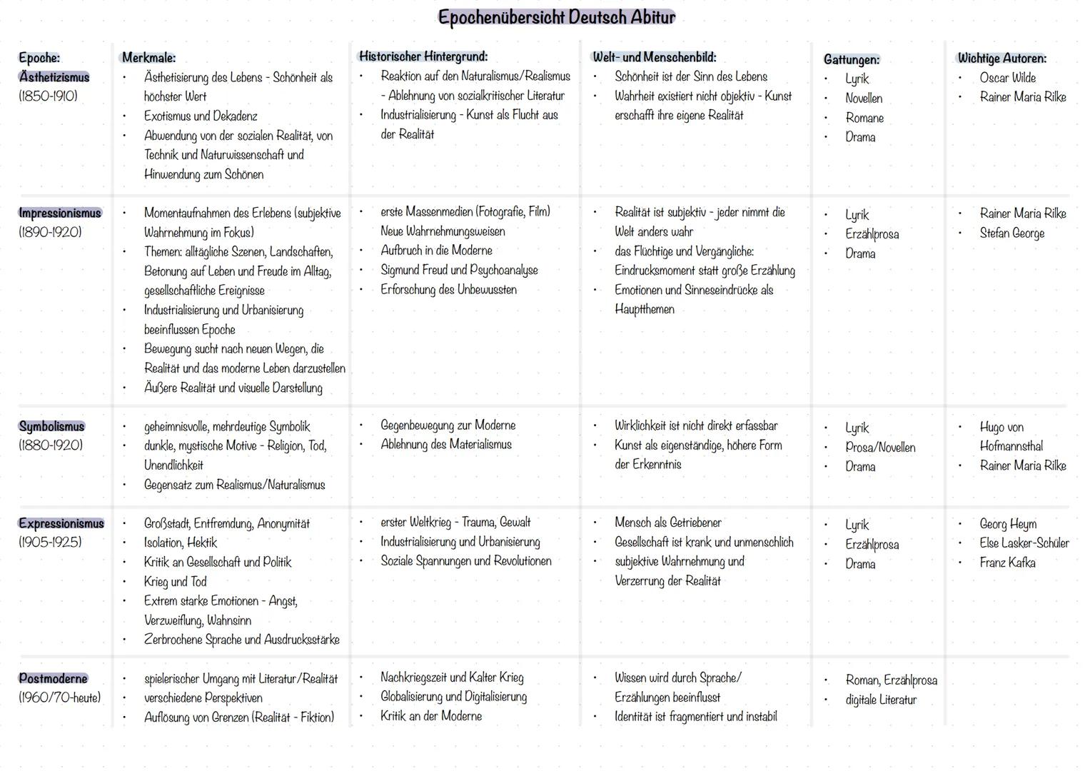 # Epochenübersicht Deutsch Abitur
| Epoche: | Merkmale: | Historischer Hintergrund: | Welt- und Menschenbild: | Gattungen: | Wichtige Autor