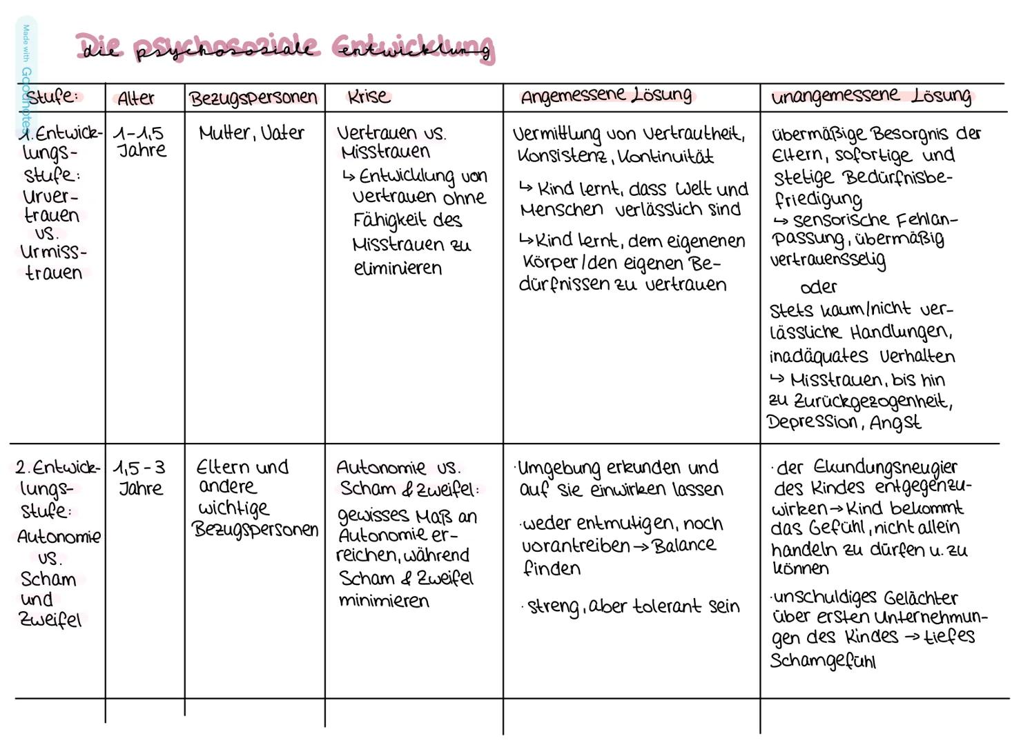 # Die psychosioziale Entwicklung nach
Erik H. Grikson
Erikson entwickelte das Stufenmodell der psychosozialen Entwicklung. Eriksons Theorie